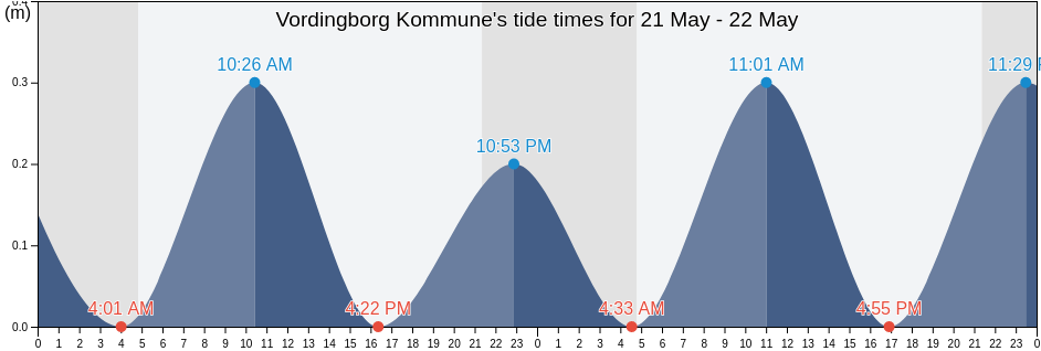 Vordingborg Kommune, Zealand, Denmark tide chart