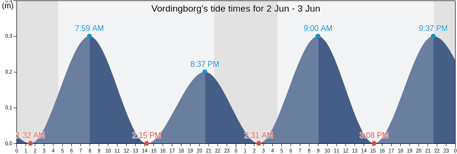 Vordingborg, Vordingborg Kommune, Zealand, Denmark tide chart