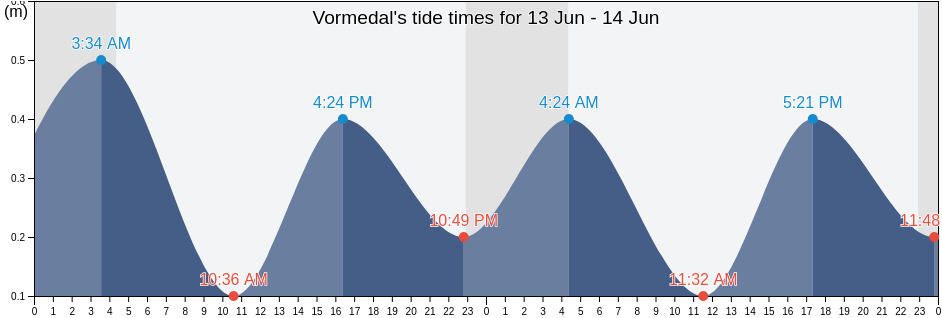 Vormedal, Karmoy, Rogaland, Norway tide chart