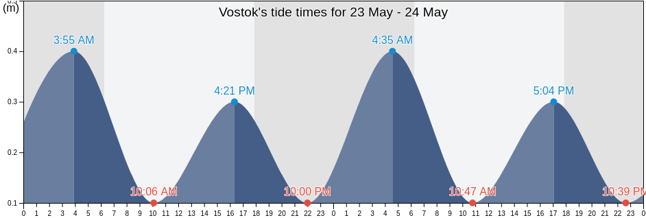 Vostok, Line Islands, Kiribati tide chart