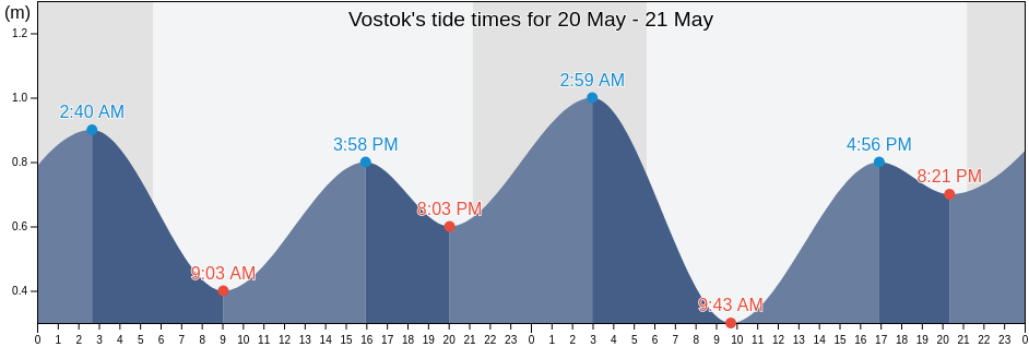Vostok, Sakhalin Oblast, Russia tide chart