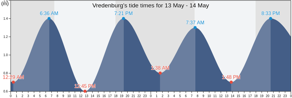 Vredenburg, West Coast District Municipality, Western Cape, South Africa tide chart