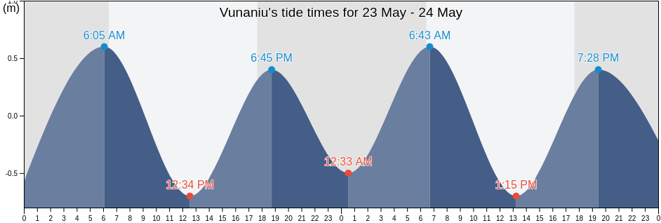 Vunaniu, Serua Province, Central, Fiji tide chart