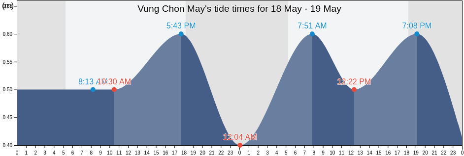 Vung Chon May, Thua Thien-Hue, Vietnam tide chart