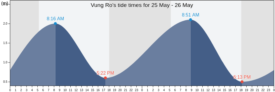 Vung Ro, Phu Yen, Vietnam tide chart