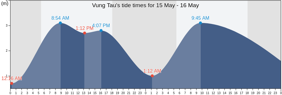 Vung Tau, Ba Ria-Vung Tau, Vietnam tide chart
