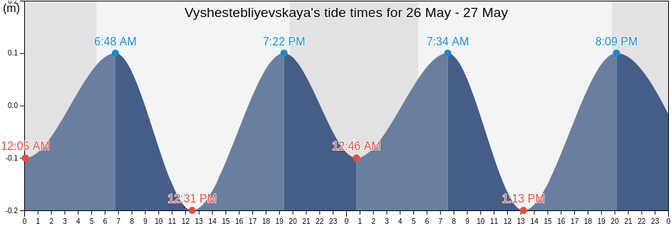 Vyshestebliyevskaya, Krasnodarskiy, Russia tide chart