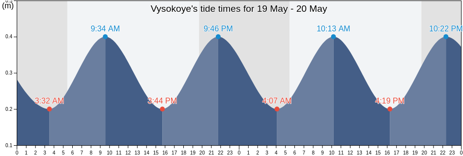 Vysokoye, Krasnodarskiy, Russia tide chart