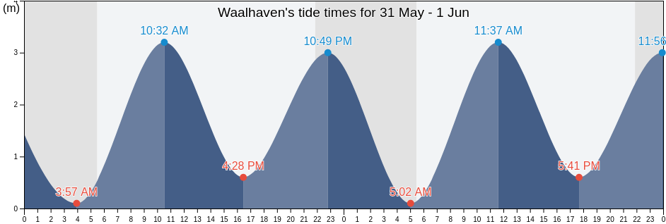 Waalhaven, South Holland, Netherlands tide chart