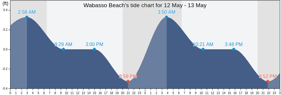 Wabasso Beach, Indian River County, Florida, United States tide chart