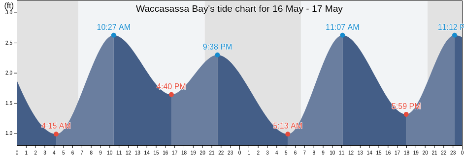 Waccasassa Bay, Levy County, Florida, United States tide chart