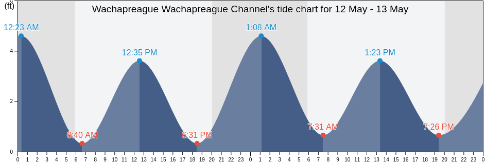 Wachapreague Wachapreague Channel, Accomack County, Virginia, United States tide chart