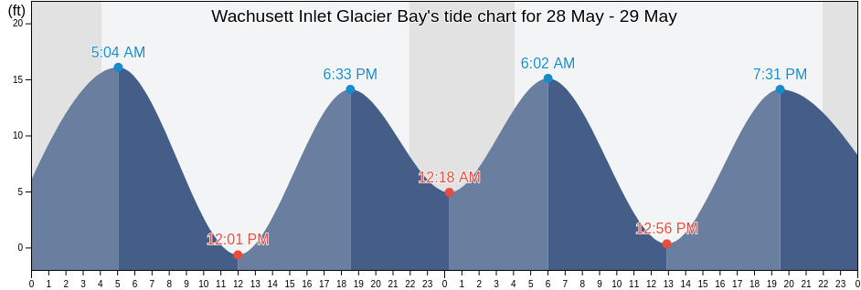 Wachusett Inlet Glacier Bay, Hoonah-Angoon Census Area, Alaska, United States tide chart
