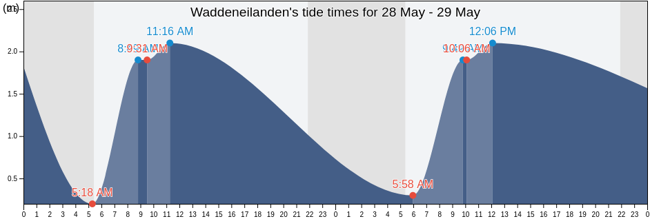 Waddeneilanden, Gemeente Vlieland, Friesland, Netherlands tide chart