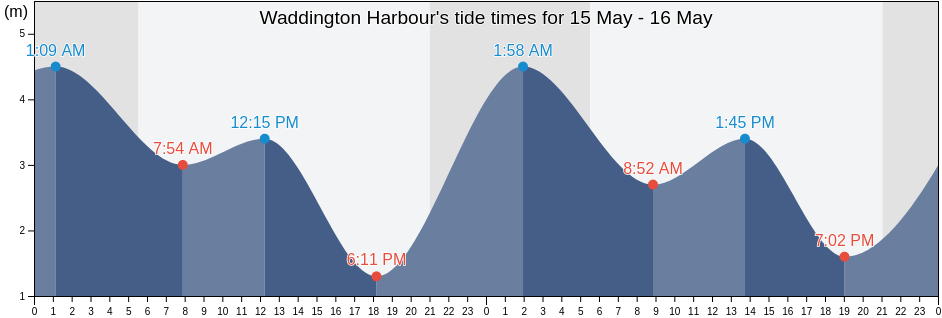 Waddington Harbour, Powell River Regional District, British Columbia, Canada tide chart
