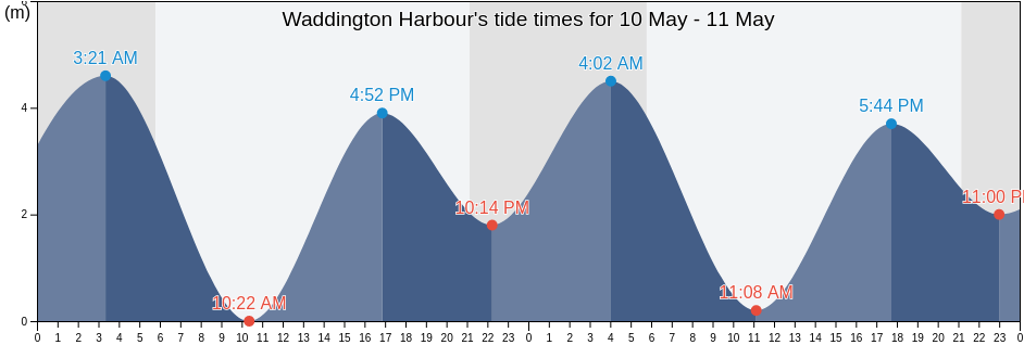 Waddington Harbour, Regional District of Mount Waddington, British Columbia, Canada tide chart