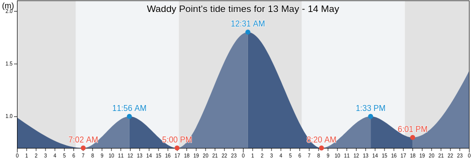 Waddy Point, Fraser Coast, Queensland, Australia tide chart