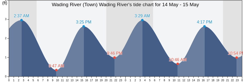 Wading River (Town) Wading River, Atlantic County, New Jersey, United States tide chart