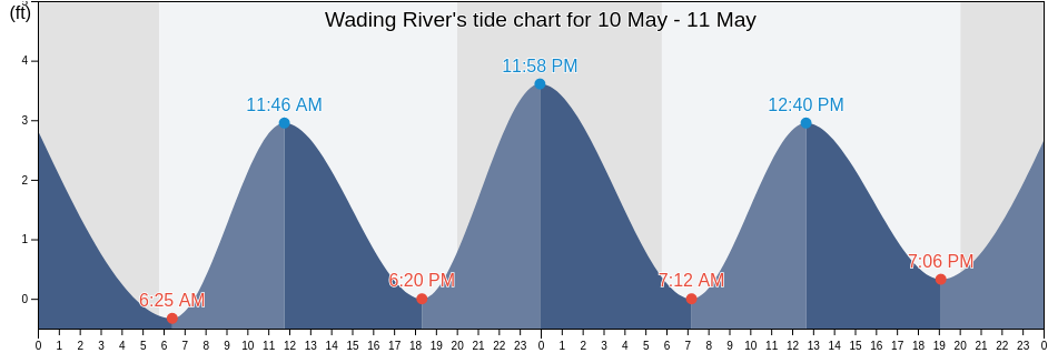 Wading River, Atlantic County, New Jersey, United States tide chart