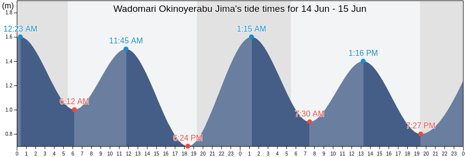 Wadomari Okinoyerabu Jima, Oshima-gun, Kagoshima, Japan tide chart