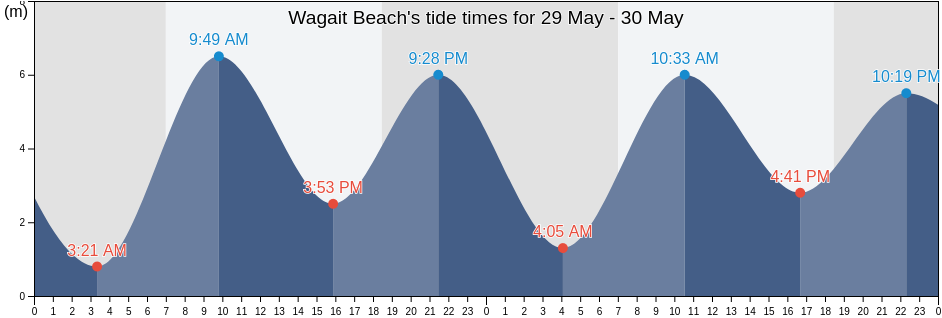 Wagait Beach, Northern Territory, Australia tide chart