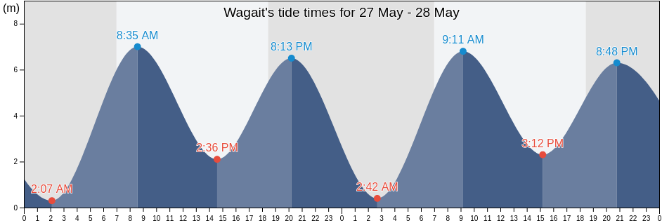 Wagait, Northern Territory, Australia tide chart