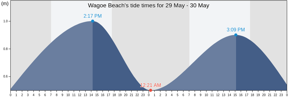 Wagoe Beach, Western Australia, Australia tide chart
