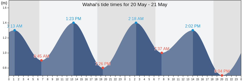 Wahai, Maluku, Indonesia tide chart