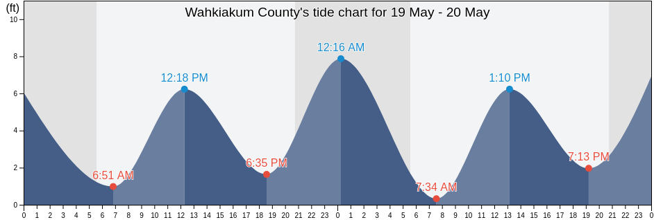 Wahkiakum County, Washington, United States tide chart