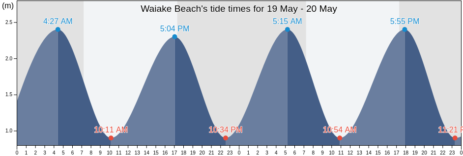 Waiake Beach, Auckland, Auckland, New Zealand tide chart
