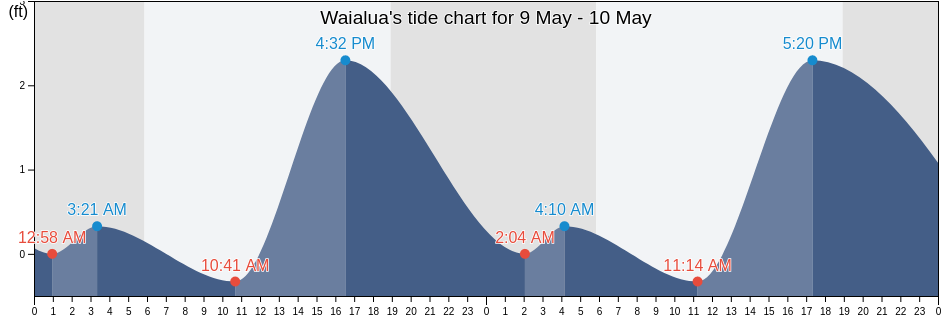 Waialua, Maui County, Hawaii, United States tide chart
