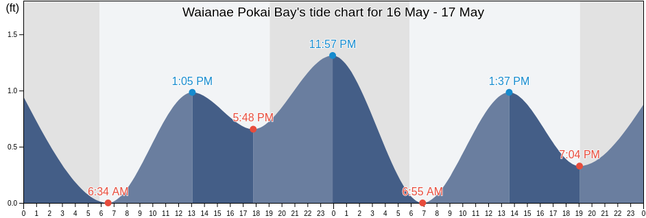Waianae Pokai Bay, Honolulu County, Hawaii, United States tide chart