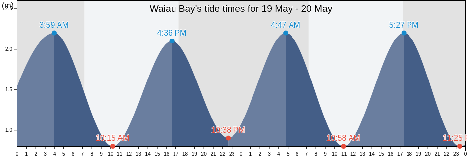 Waiau Bay, New Zealand tide chart