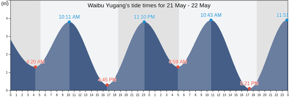 Waibu Yugang, Taiwan, Taiwan tide chart