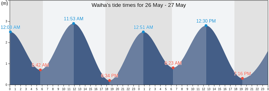 Waiha, East Nusa Tenggara, Indonesia tide chart