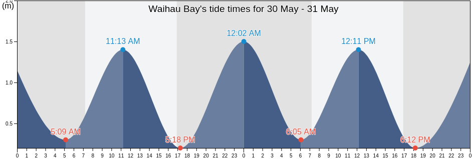 Waihau Bay, Gisborne, New Zealand tide chart