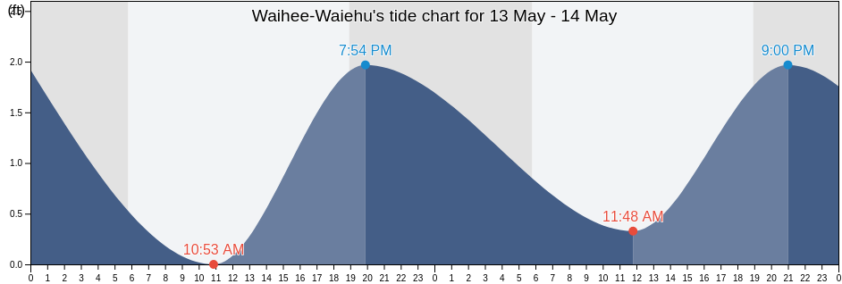 Waihee-Waiehu, Maui County, Hawaii, United States tide chart