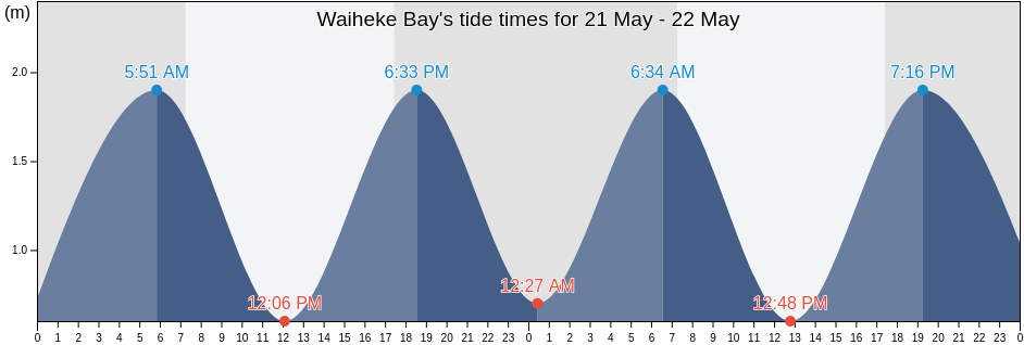 Waiheke Bay, Auckland, New Zealand tide chart