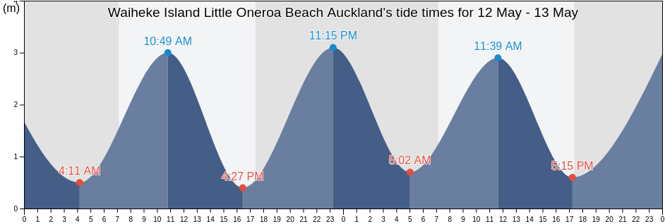 Waiheke Island Little Oneroa Beach Auckland, Auckland, Auckland, New Zealand tide chart