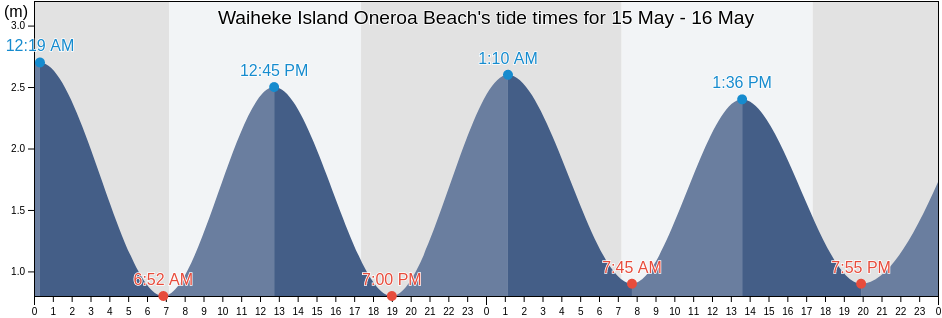 Waiheke Island Oneroa Beach, Auckland, Auckland, New Zealand tide chart