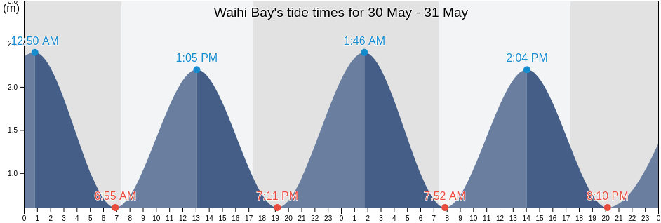 Waihi Bay, Auckland, New Zealand tide chart