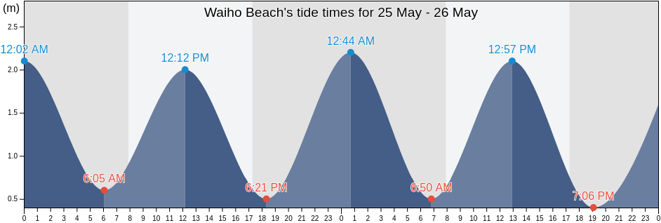 Waiho Beach, West Coast, New Zealand tide chart