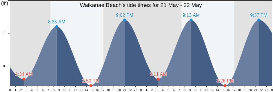 Waikanae Beach, Kapiti Coast District, Wellington, New Zealand tide chart