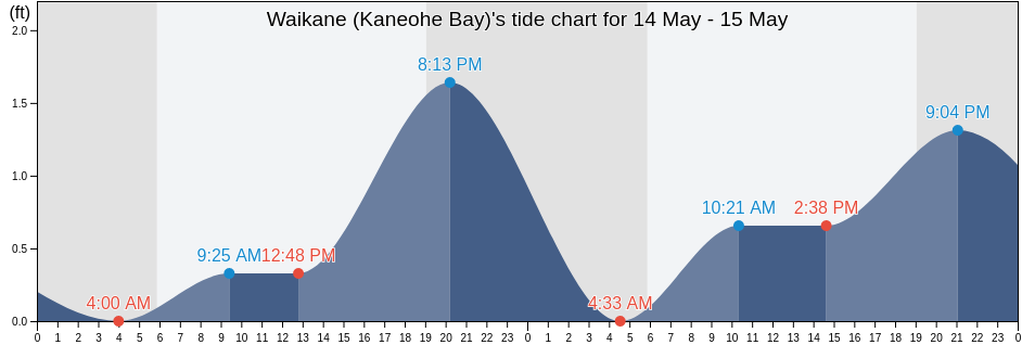 Waikane (Kaneohe Bay), Honolulu County, Hawaii, United States tide chart