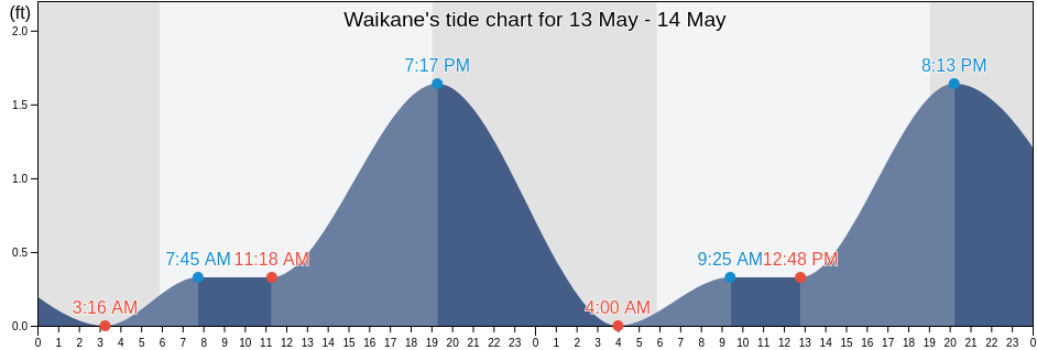 Waikane, Honolulu County, Hawaii, United States tide chart