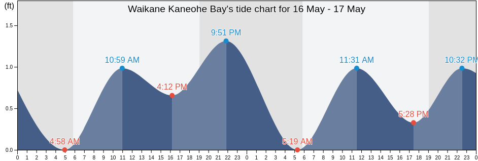 Waikane Kaneohe Bay, Honolulu County, Hawaii, United States tide chart