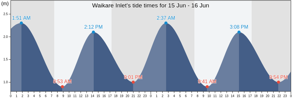 Waikare Inlet, New Zealand tide chart