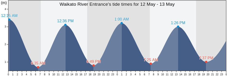 Waikato River Entrance, Waikato District, Waikato, New Zealand tide chart
