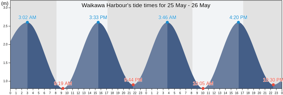 Waikawa Harbour, Southland, New Zealand tide chart