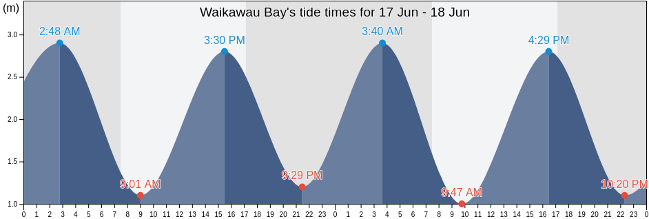 Waikawau Bay, New Zealand tide chart